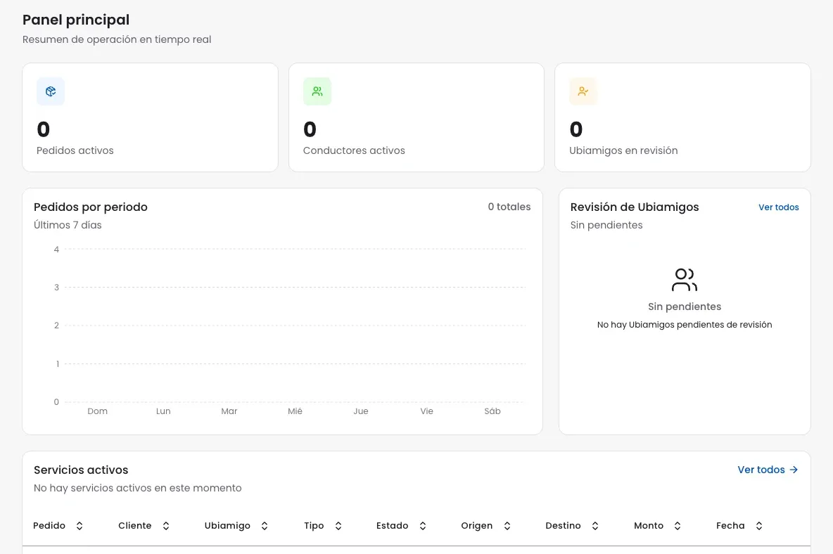 Ubi main dashboard: active orders, drivers, orders over time and active services