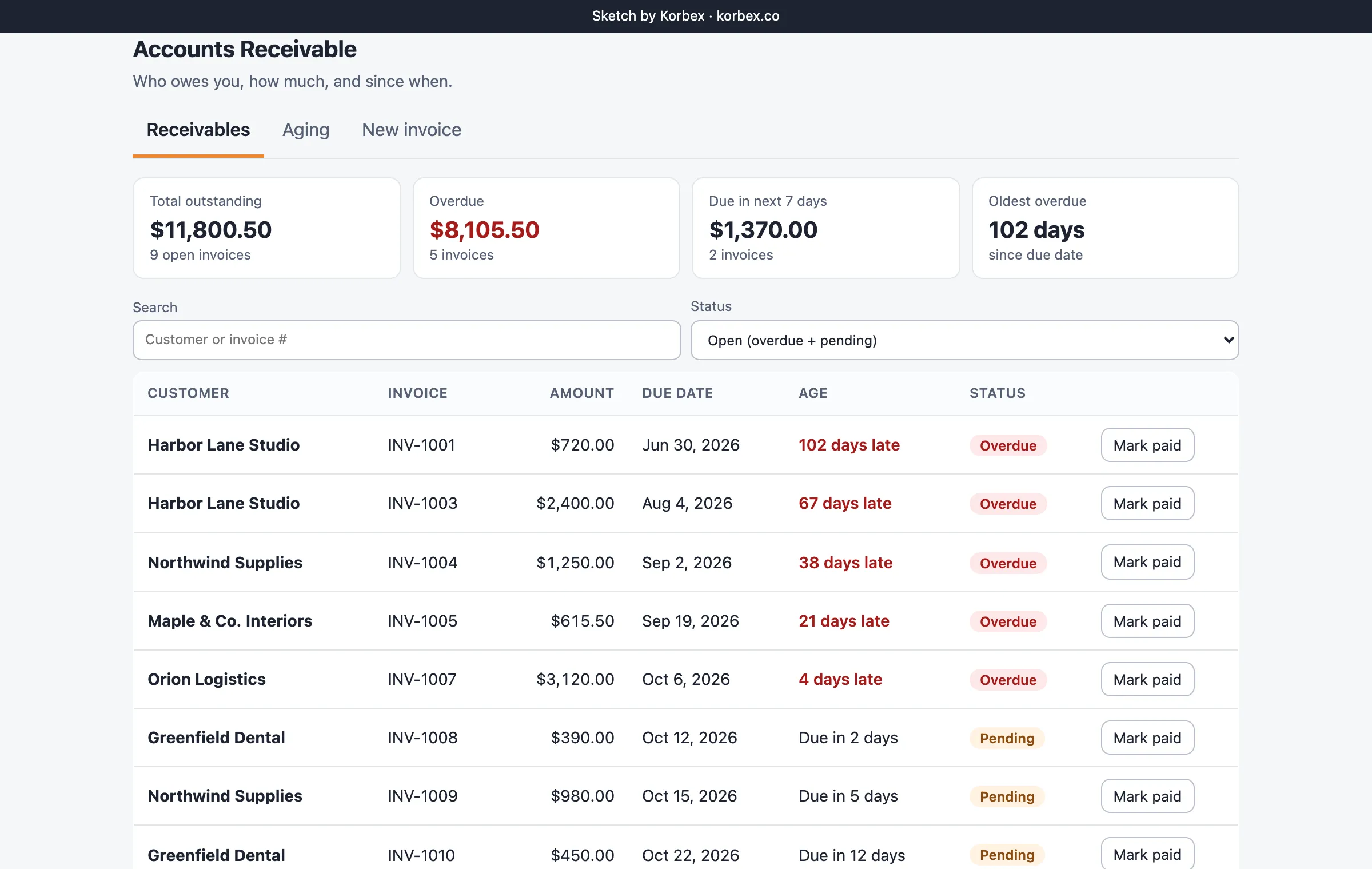 Accounts receivable sketch generated by Korbex: outstanding and overdue totals, and an invoice table sorted by days late