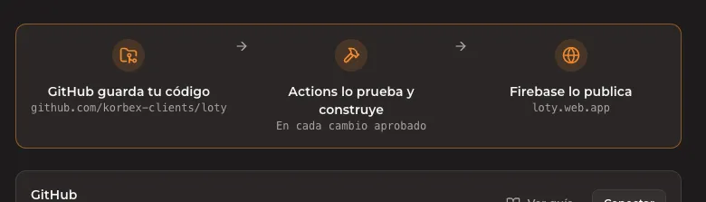 Pantalla para conectar tu GitHub, GitHub Actions y Firebase